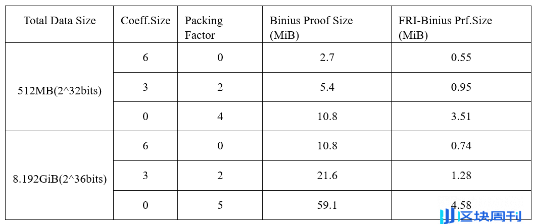 Bitlayer Research：Binius STARKs原理解析及其优化思考