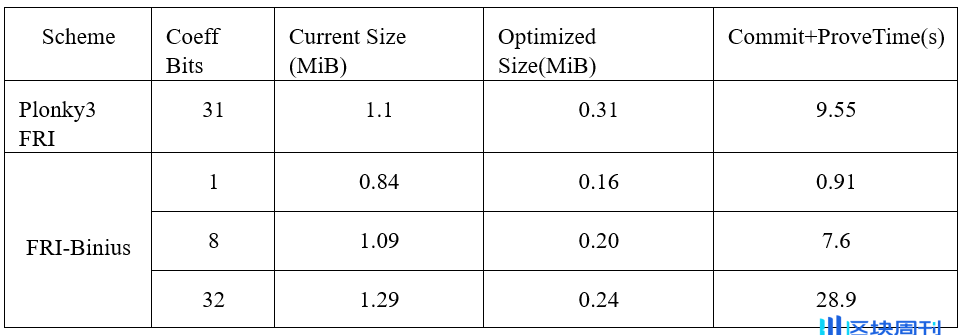 Bitlayer Research：Binius STARKs原理解析及其优化思考