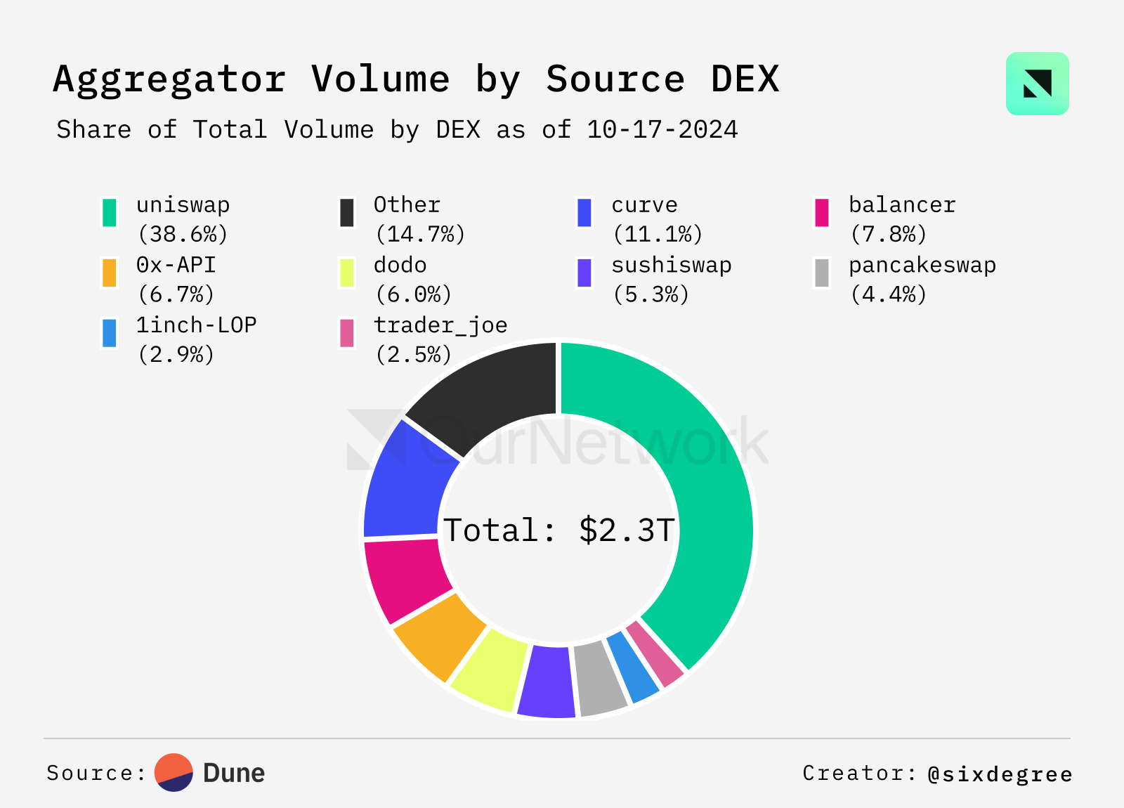 DEX 聚合器数据专题：ETH 生态总交易量突破 2210 亿美元，CoW Swap 异军突起