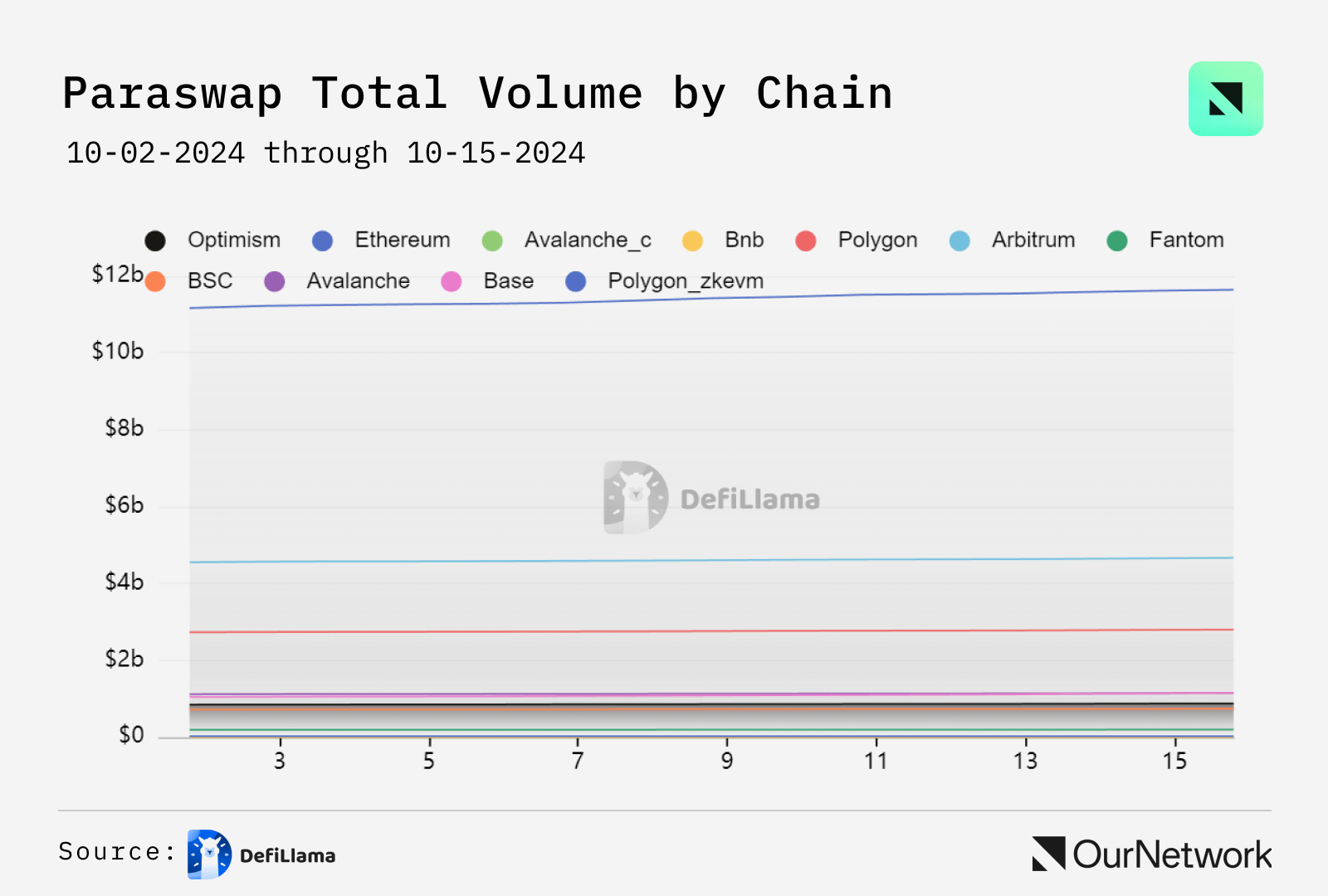 DEX 聚合器数据专题：ETH 生态总交易量突破 2210 亿美元，CoW Swap 异军突起