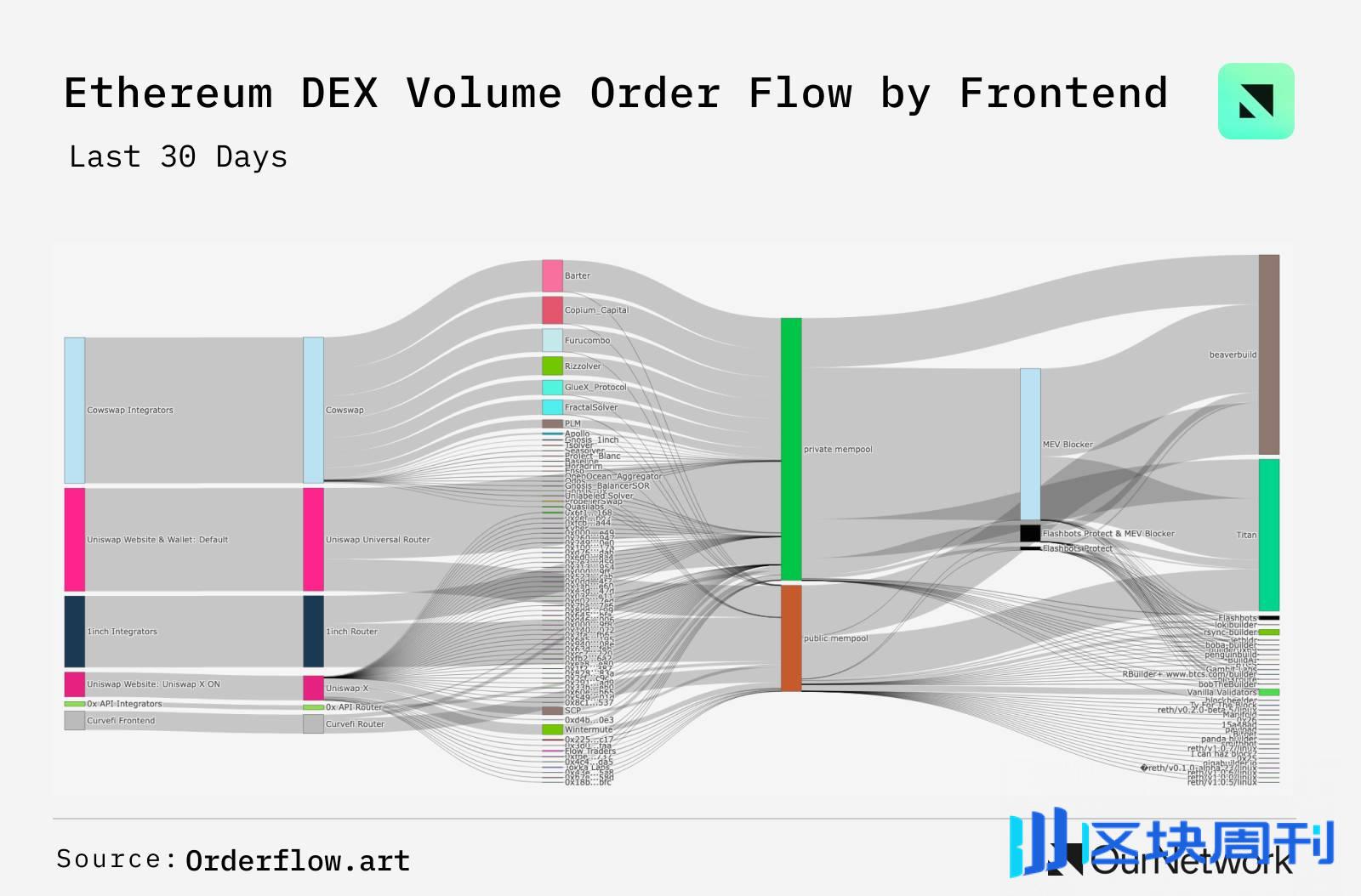 DEX 聚合器数据专题：ETH 生态总交易量突破 2210 亿美元，CoW Swap 异军突起