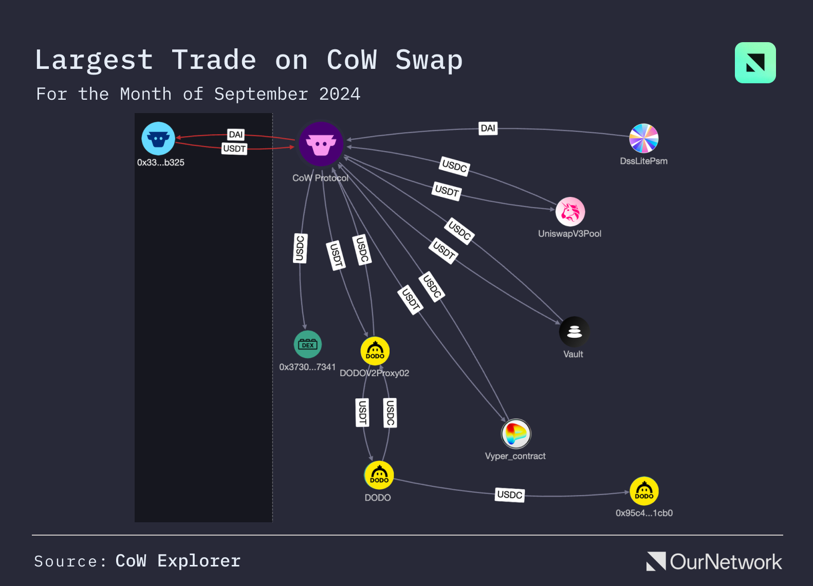 DEX 聚合器数据专题：ETH 生态总交易量突破 2210 亿美元，CoW Swap 异军突起