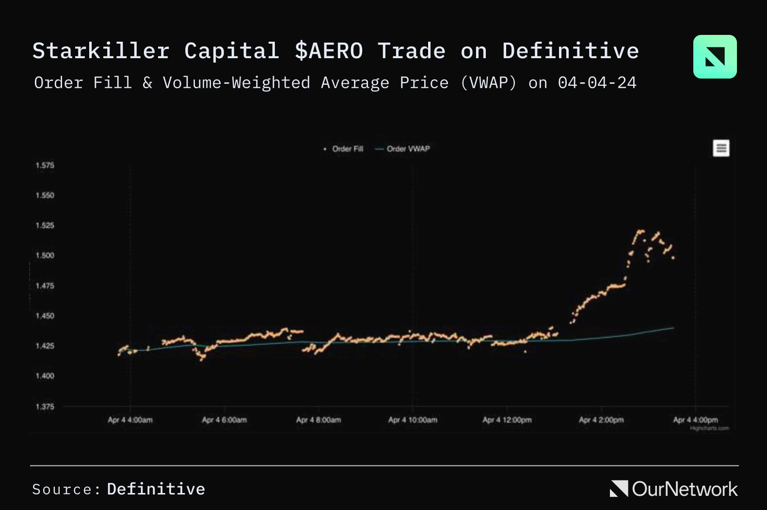 DEX 聚合器数据专题：ETH 生态总交易量突破 2210 亿美元，CoW Swap 异军突起