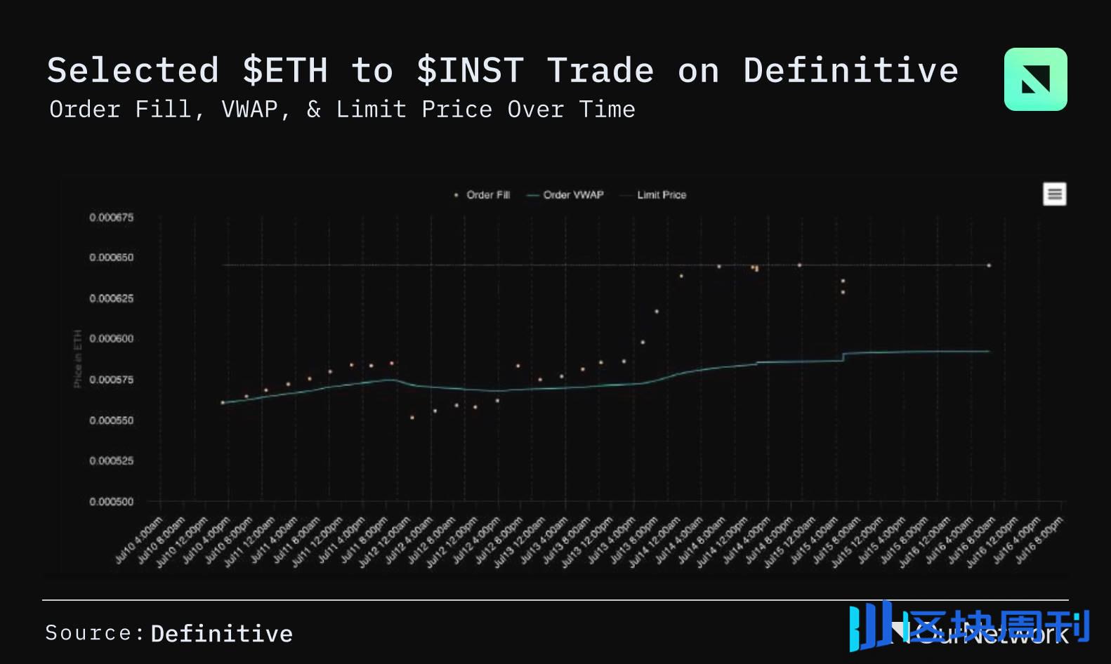 DEX 聚合器数据专题：ETH 生态总交易量突破 2210 亿美元，CoW Swap 异军突起