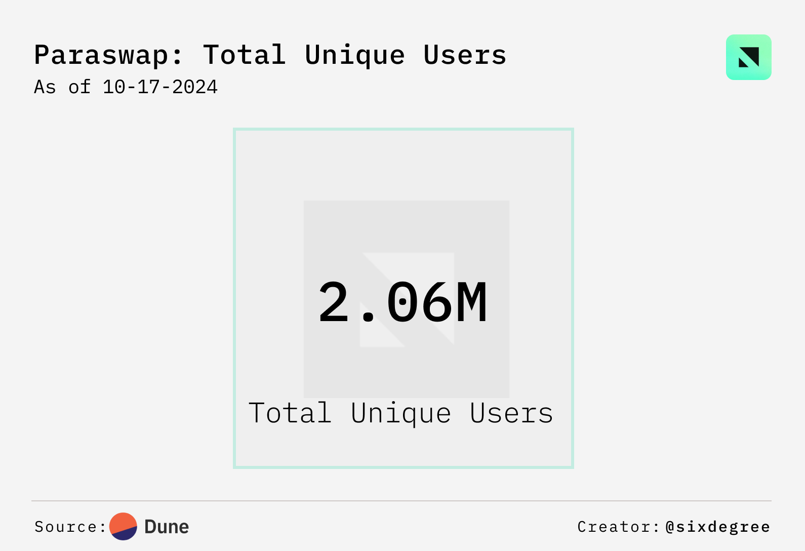 DEX 聚合器数据专题：ETH 生态总交易量突破 2210 亿美元，CoW Swap 异军突起