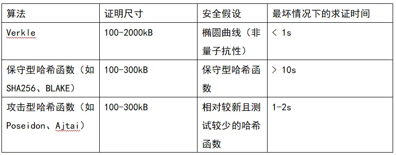 Vitalik 最新新文：以太坊协议可能的未来 The Verge