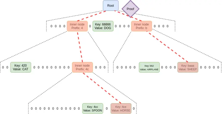 Vitalik 最新新文：以太坊协议可能的未来 The Verge