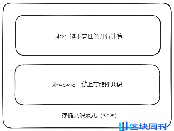 以创新架构释放资源潜力，驱动 AO 价值创造和应用创新