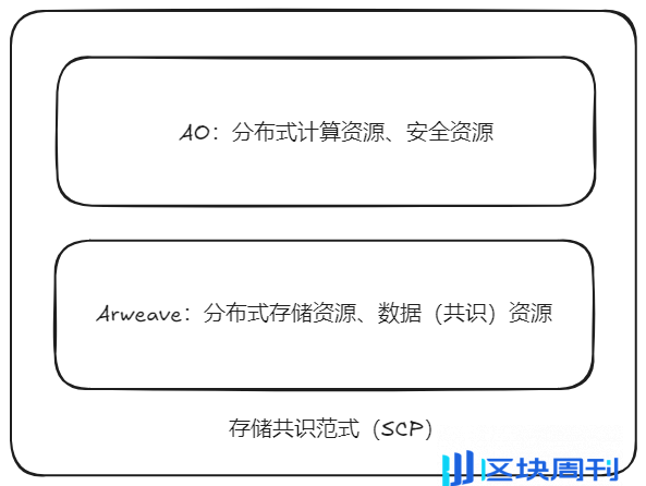 以创新架构释放资源潜力，驱动 AO 价值创造和应用创新