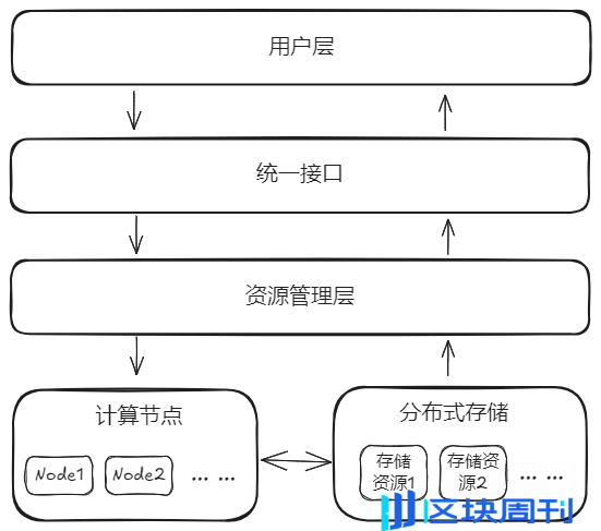 以创新架构释放资源潜力，驱动 AO 价值创造和应用创新