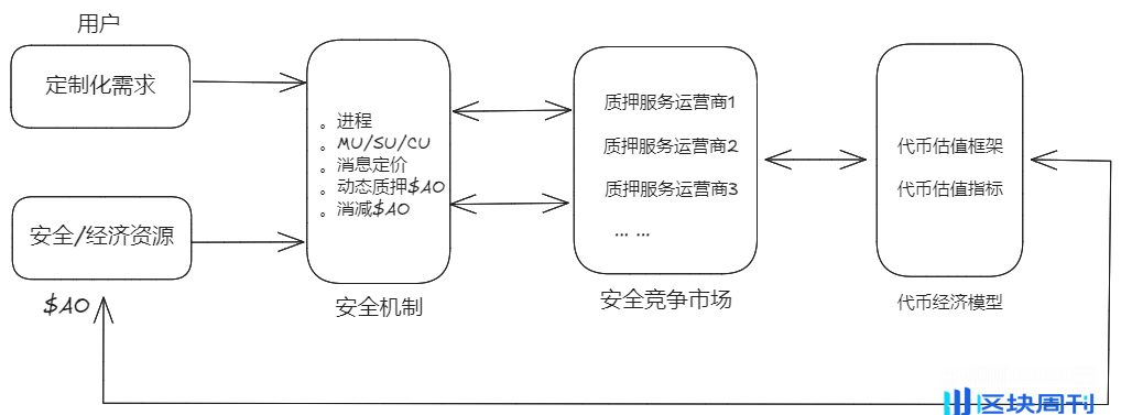 以创新架构释放资源潜力，驱动 AO 价值创造和应用创新