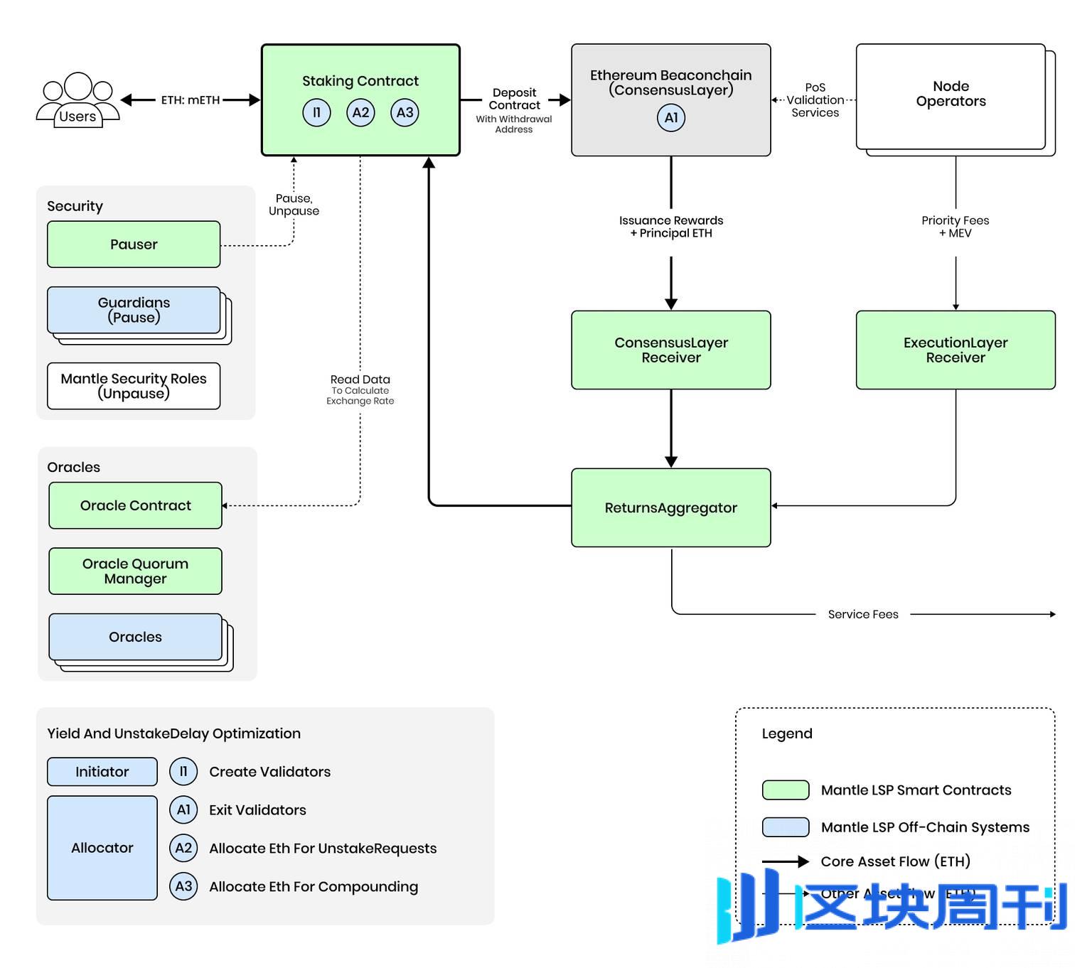 纵横扩展，叙事升级：纳入 LRT 玩法的 mETH 争当加密世界的流动性枢纽 ？