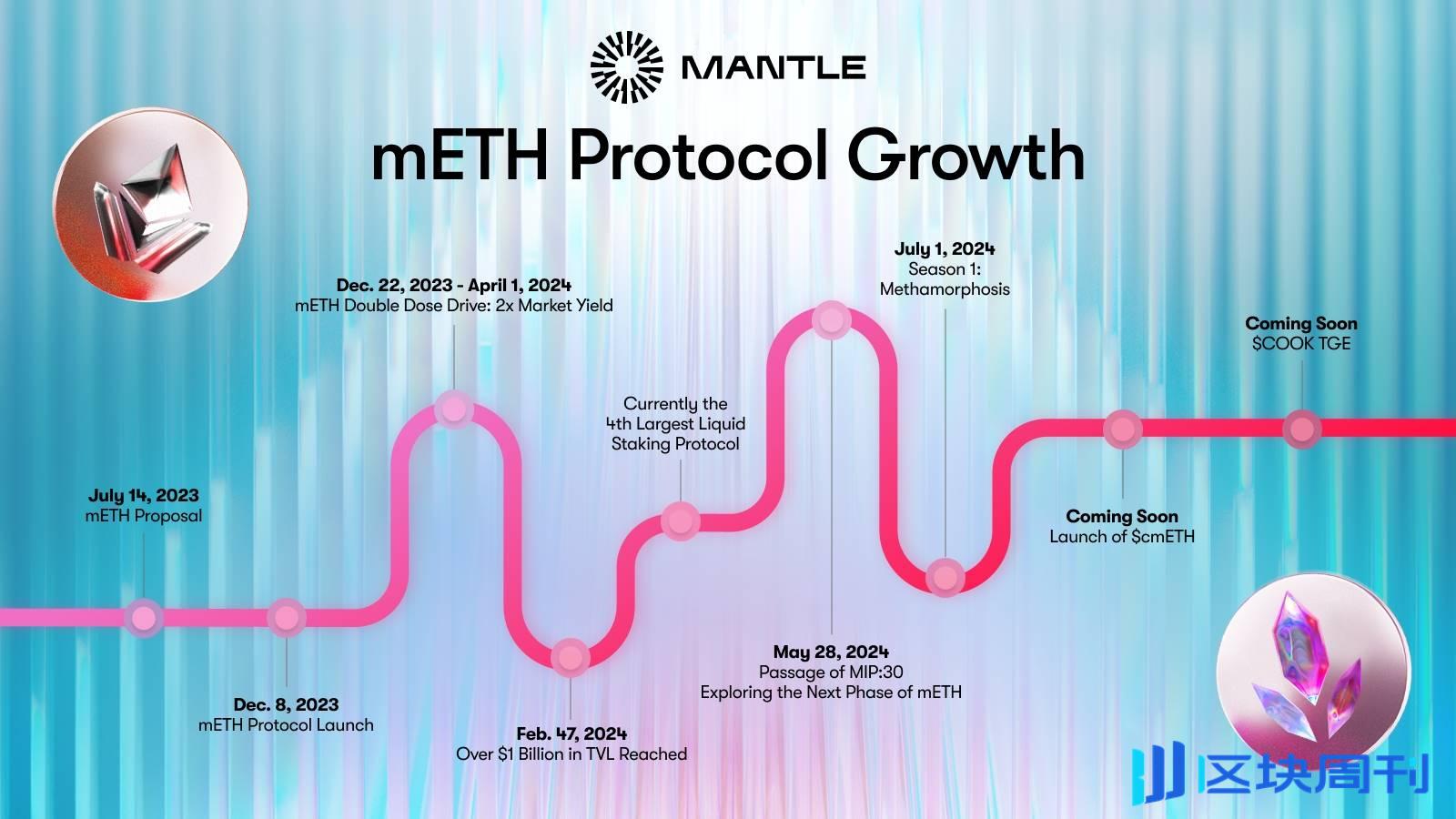 纵横扩展，叙事升级：纳入 LRT 玩法的 mETH 争当加密世界的流动性枢纽 ？