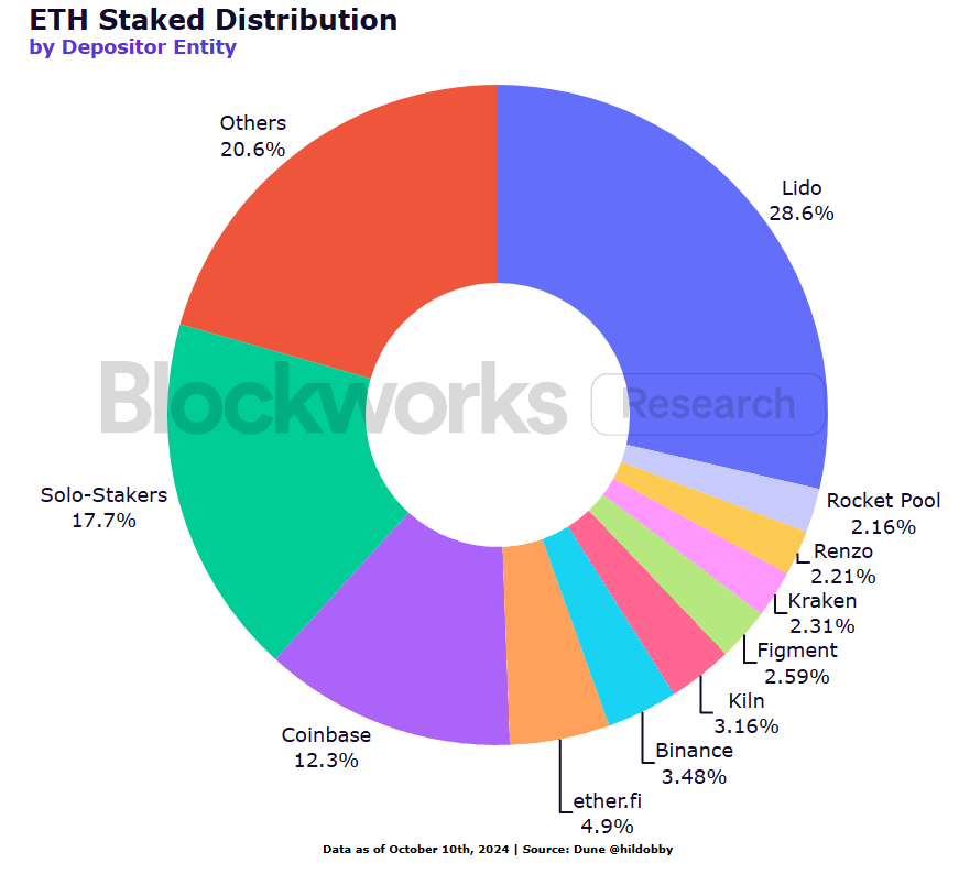 机构 ETH 质押调查报告：新技术采用、流动性需求与风险管理成关键趋势