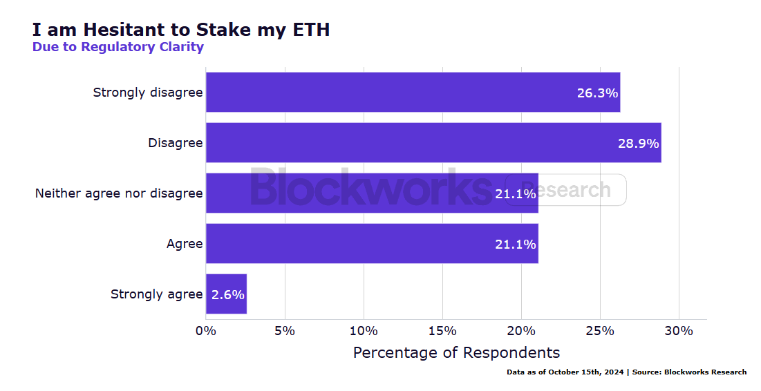 机构 ETH 质押调查报告：新技术采用、流动性需求与风险管理成关键趋势