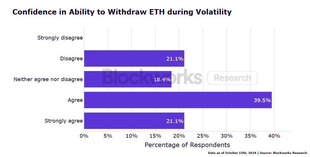 机构 ETH 质押调查报告：新技术采用、流动性需求与风险管理成关键趋势