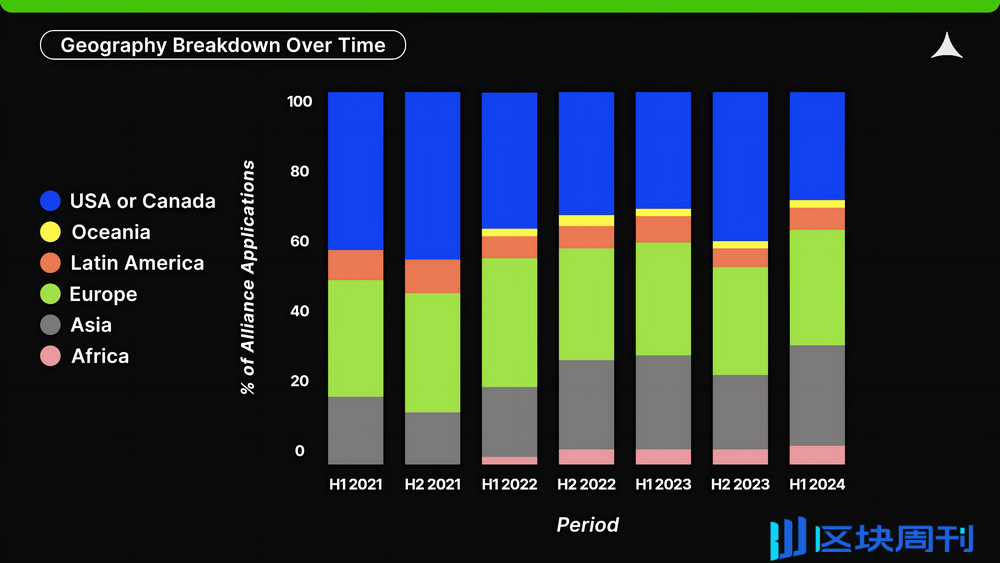 AllianceDAO 2024 创业研报：初创公司仍聚焦基础设施，Solana 生态呈上升势头，欧美亚是加密创业大本营