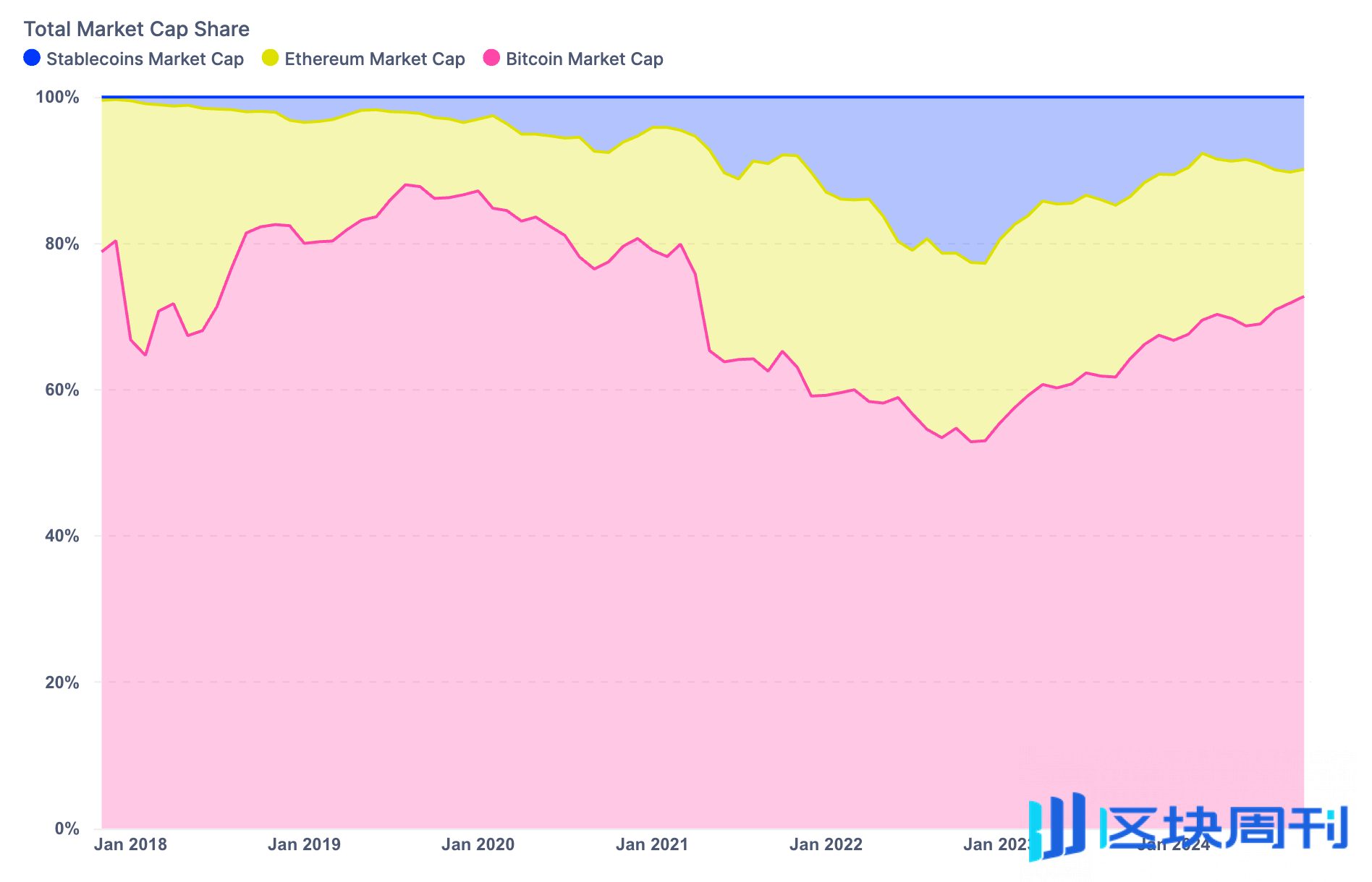 比特币市占率涨至三年内高点，行情是否再次达到阶段性顶点？ -区块周刊BlockWeeks