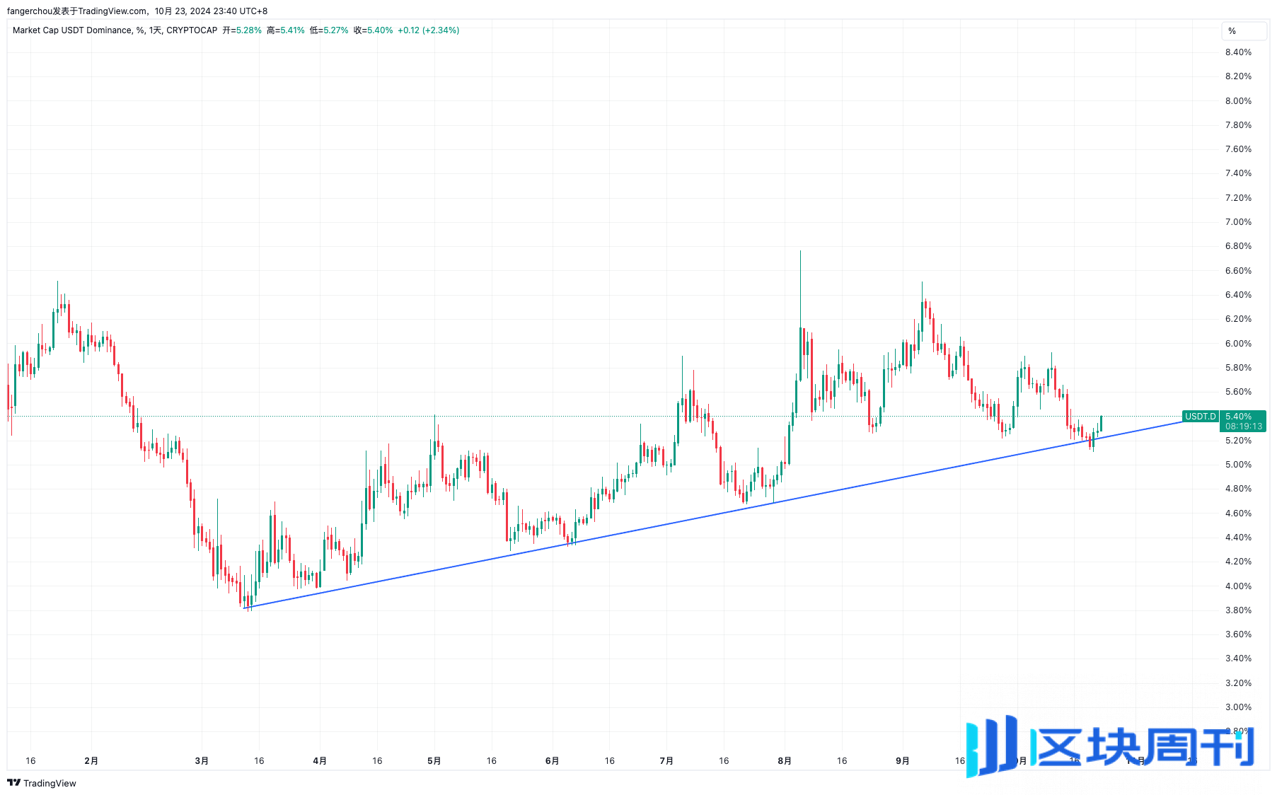 比特币市占率涨至三年内高点，行情是否再次达到阶段性顶点？ -区块周刊BlockWeeks