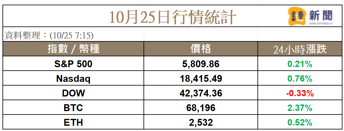 特斯拉強漲2成帶動市場行情，比特幣重回 68K