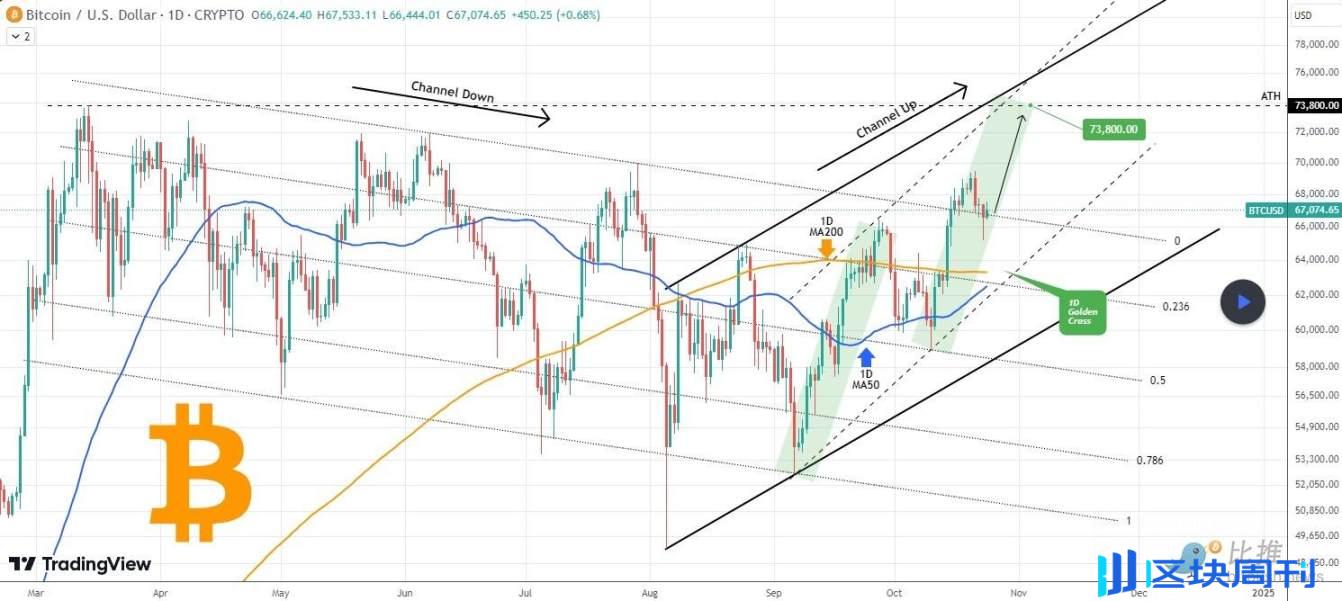 比特币黄金交叉临近，目标直指历史新高？