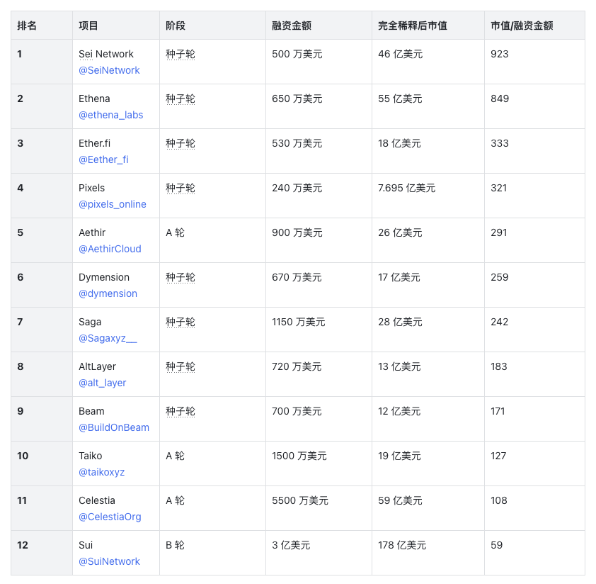 加密 VC 投资水平大盘点：谁是真正的赢家？