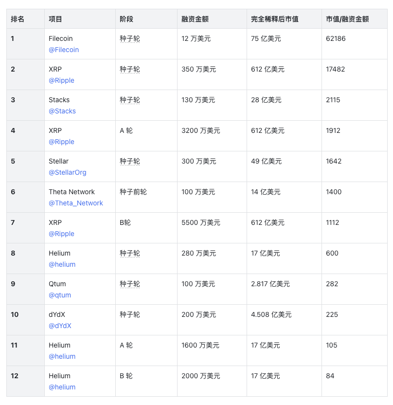 加密 VC 投资水平大盘点：谁是真正的赢家？