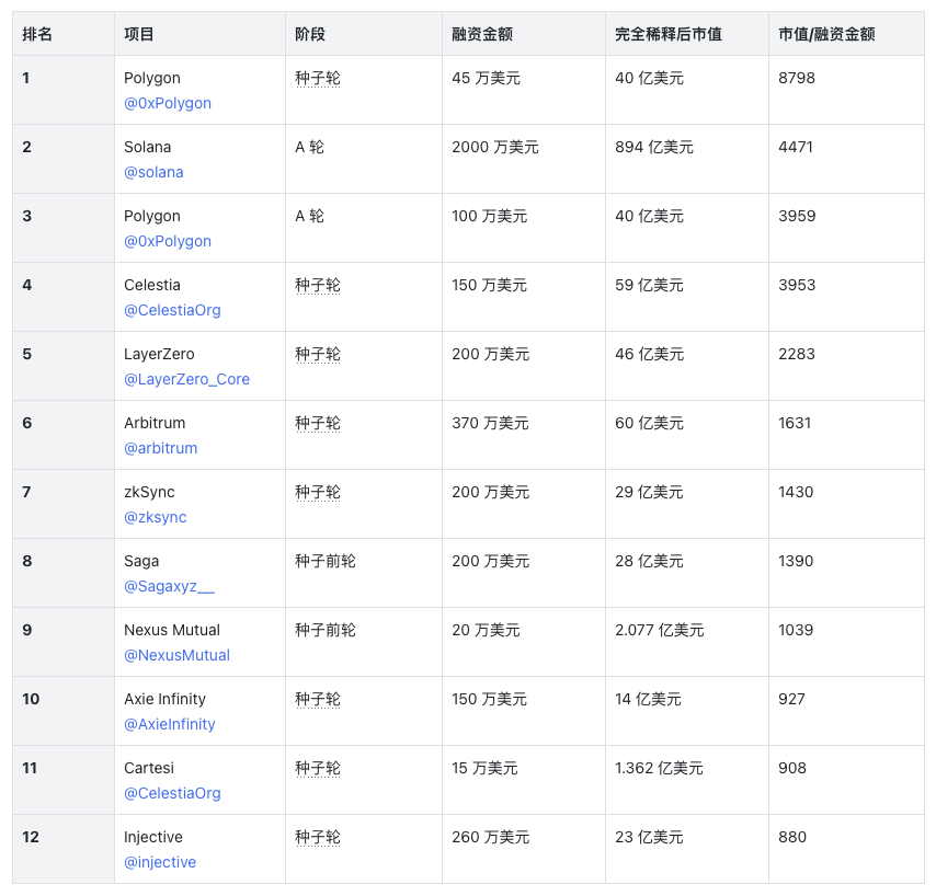 加密 VC 投资水平大盘点：谁是真正的赢家？