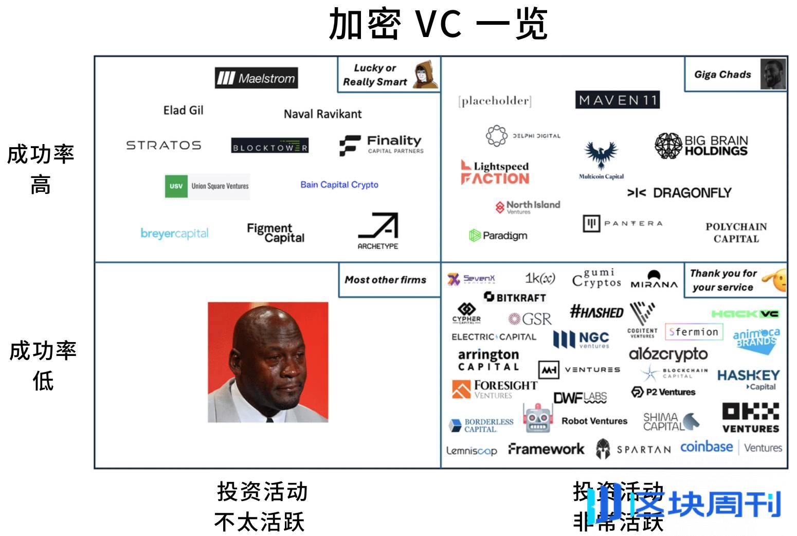 加密 VC 投资水平大盘点：谁是真正的赢家？