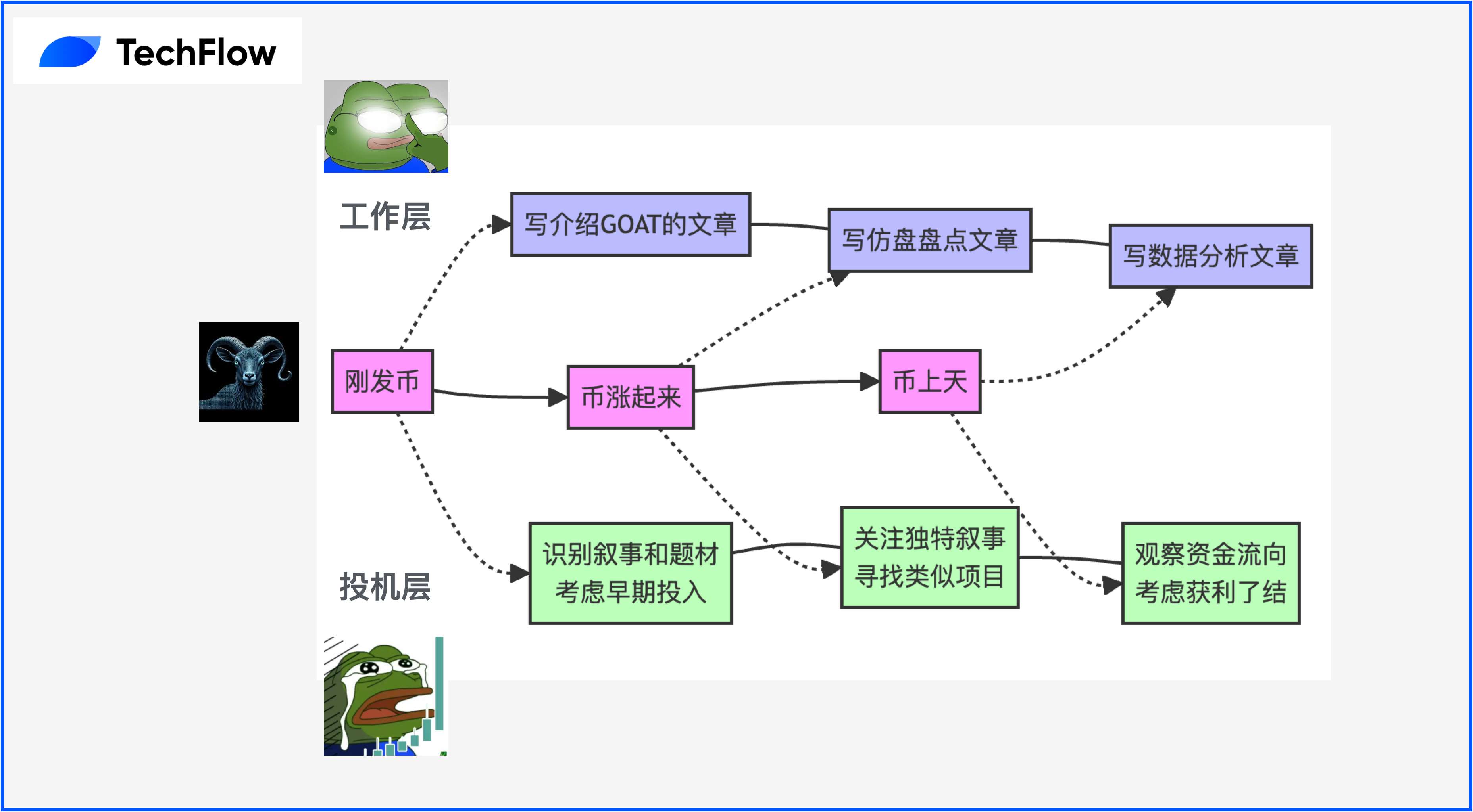 一个普通媒体小编，如何发现 $GOAT 并实现 250 倍盈利？