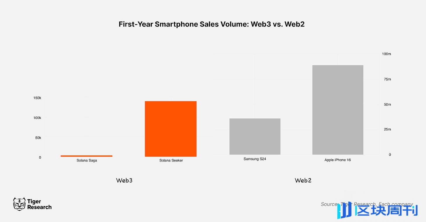 Web3 手机市场现状：移动化带来访问便利性，但过度空投营销缺乏技术创新
