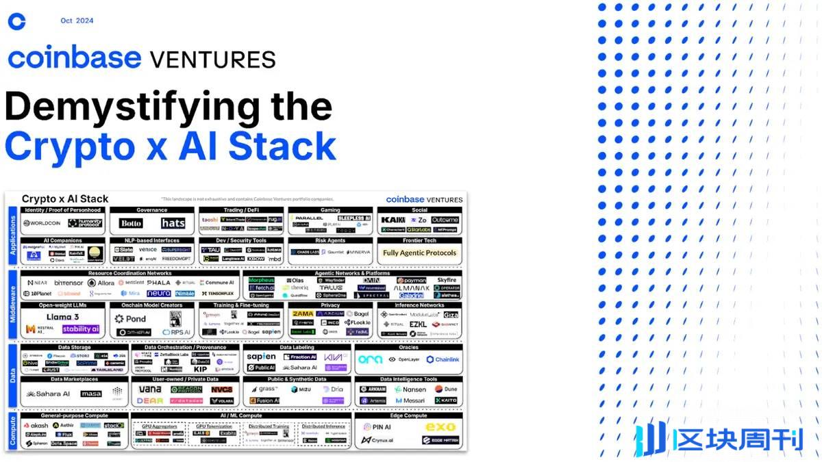 Coinbase 洞察：Crypto x AI 相辅相成，一览细分赛道中的所有机会