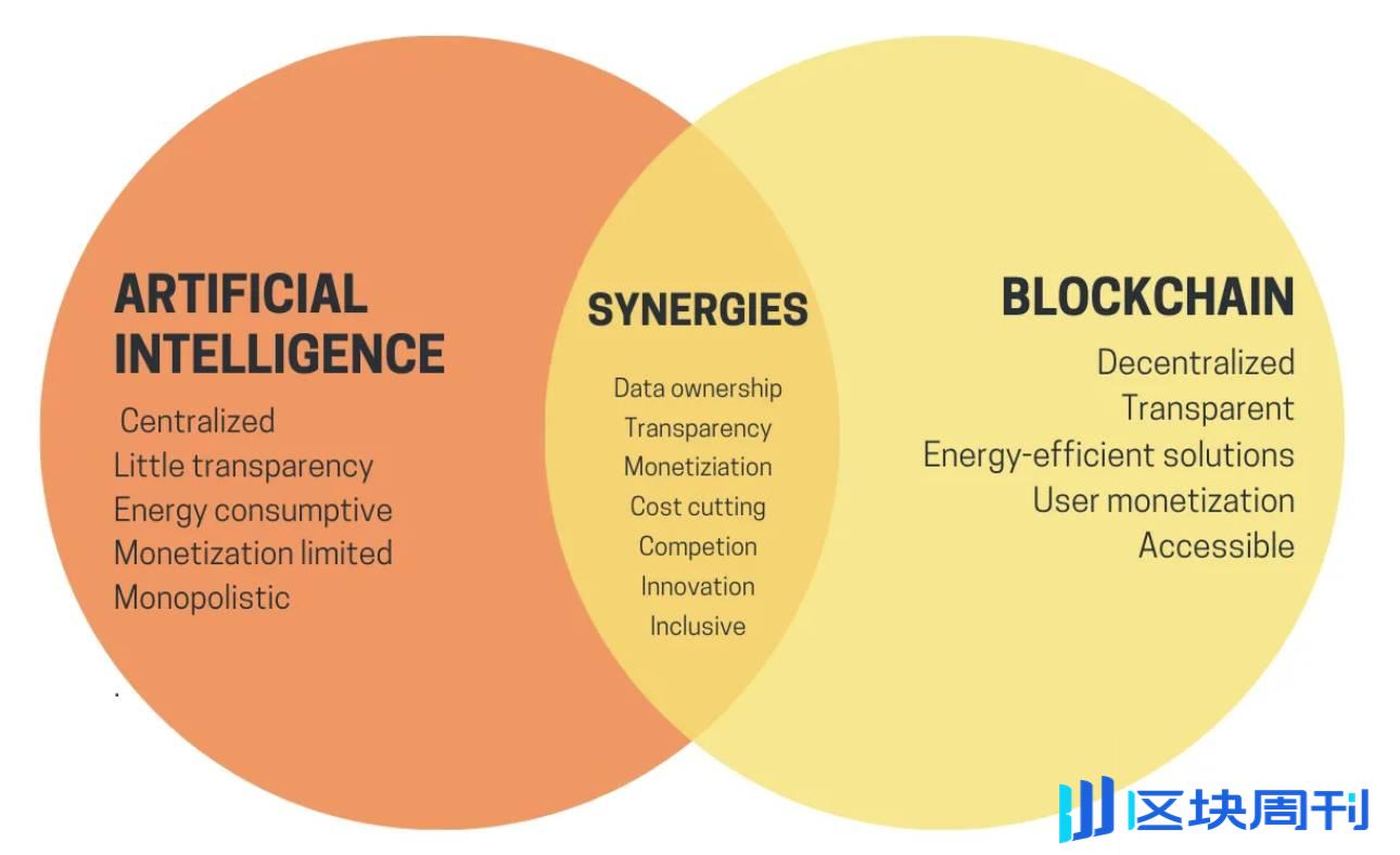 Coinbase 洞察：Crypto x AI 相辅相成，一览细分赛道中的所有机会-区块周刊BlockWeeks