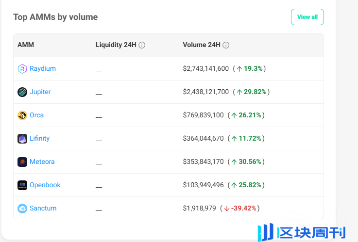 Solana DeFi单月增长259%，JUP、RAY迎大幅增长，靠MEME的繁荣能持久吗？