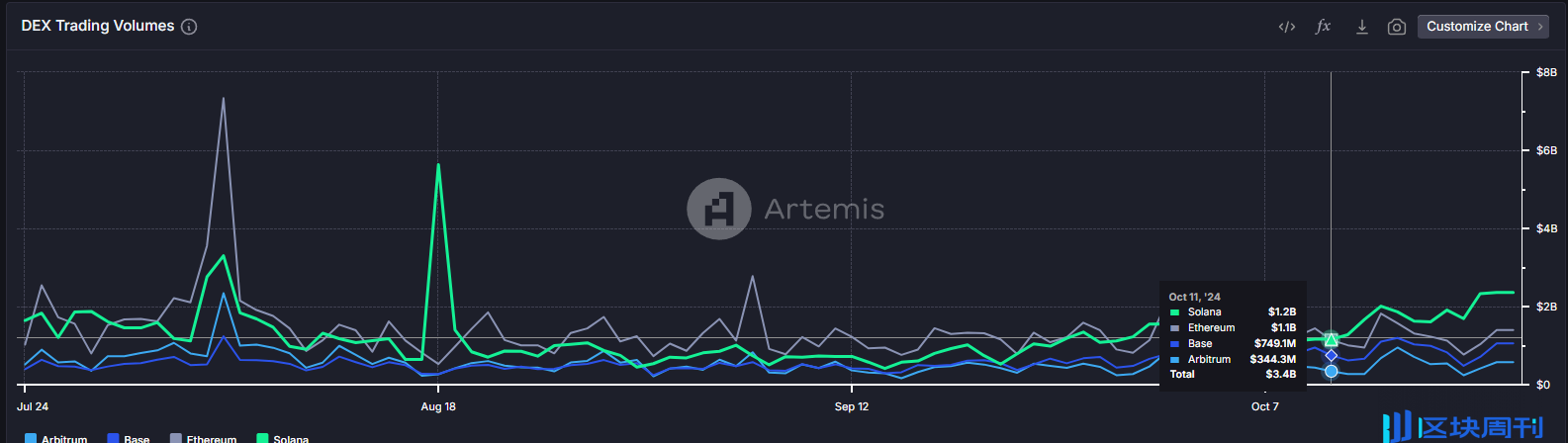 Solana DeFi单月增长259%，JUP、RAY迎大幅增长，靠MEME的繁荣能持久吗？