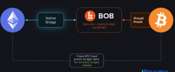 BOB：BTC 与 ETH 强强联手下的 Hybrid L2