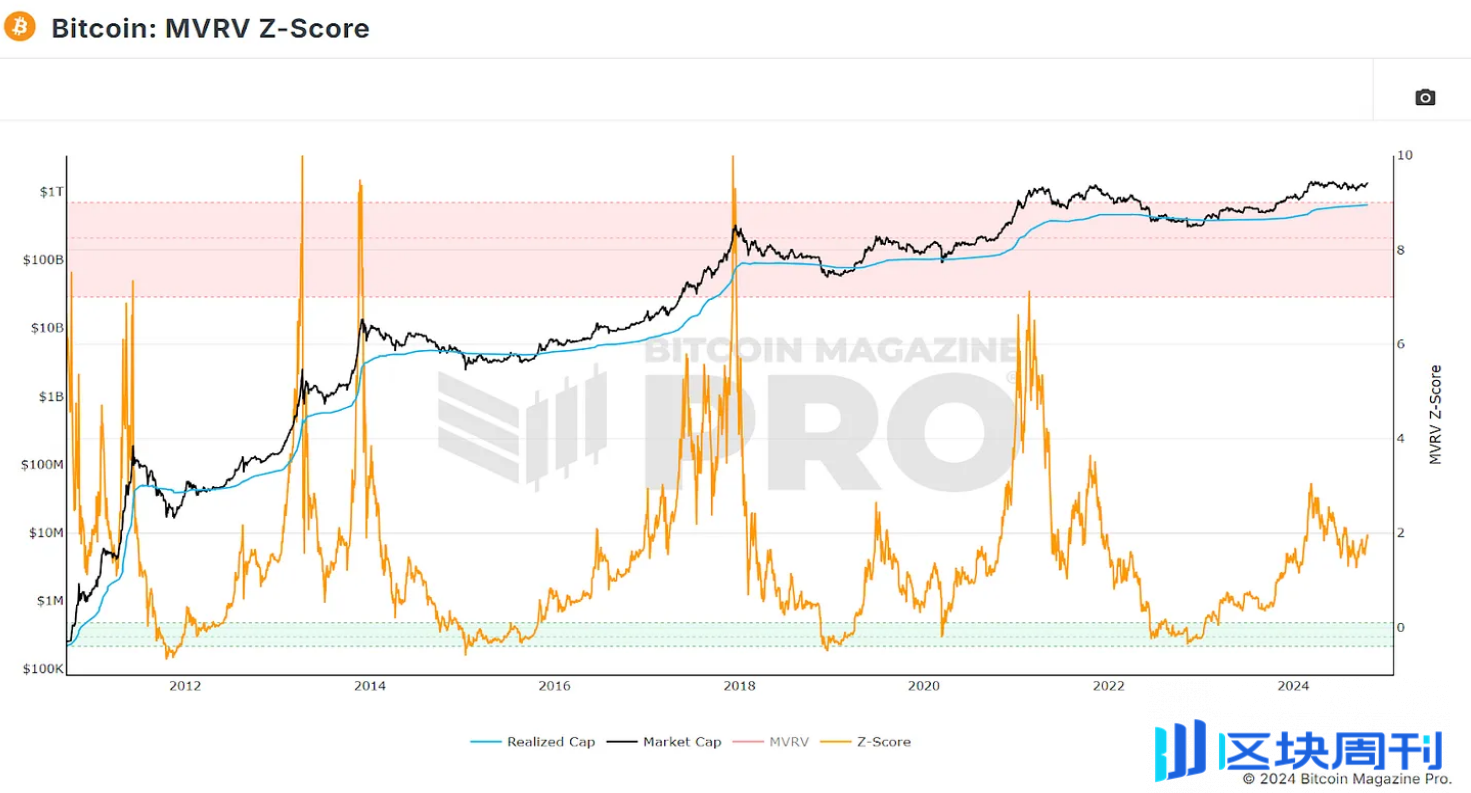 数据解读比特币是否在重复以往的牛市周期？ -区块周刊BlockWeeks