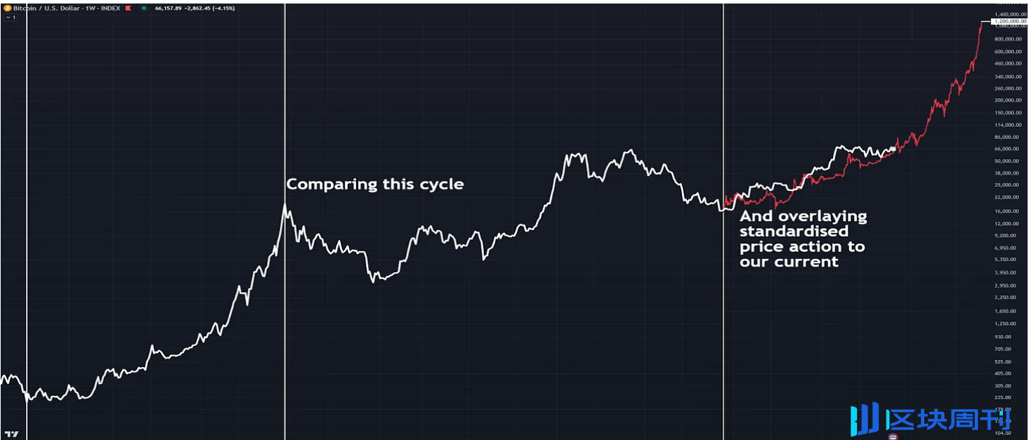 数据解读比特币是否在重复以往的牛市周期？