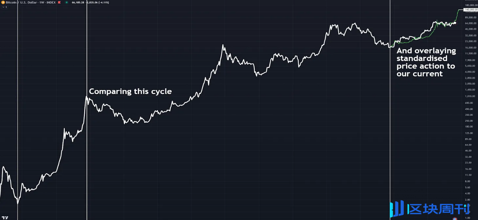 数据解读比特币是否在重复以往的牛市周期？
