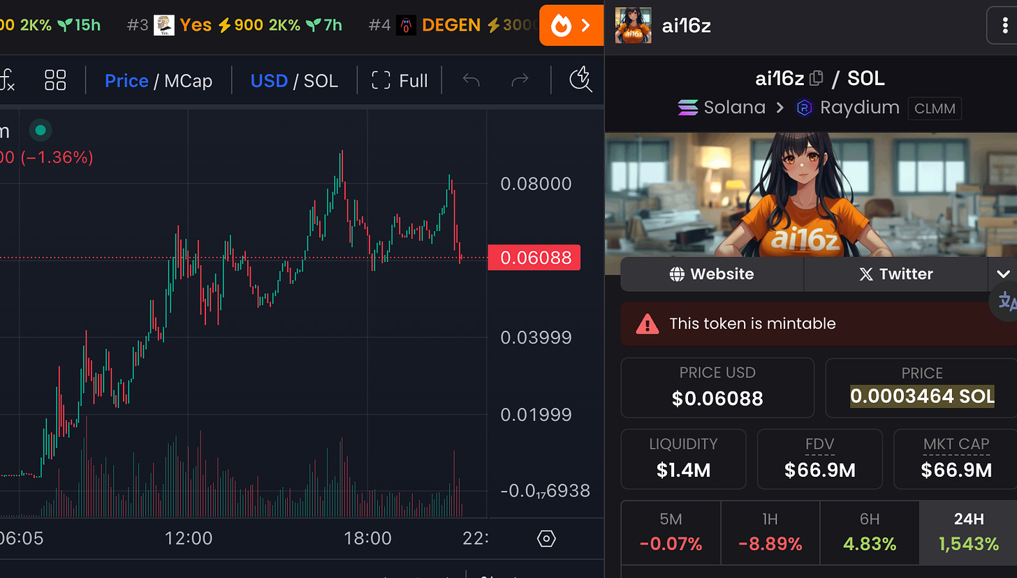 a16z 親自下海操盤迷因 AI16Z？風投力挺 AI 迷因幣熱潮