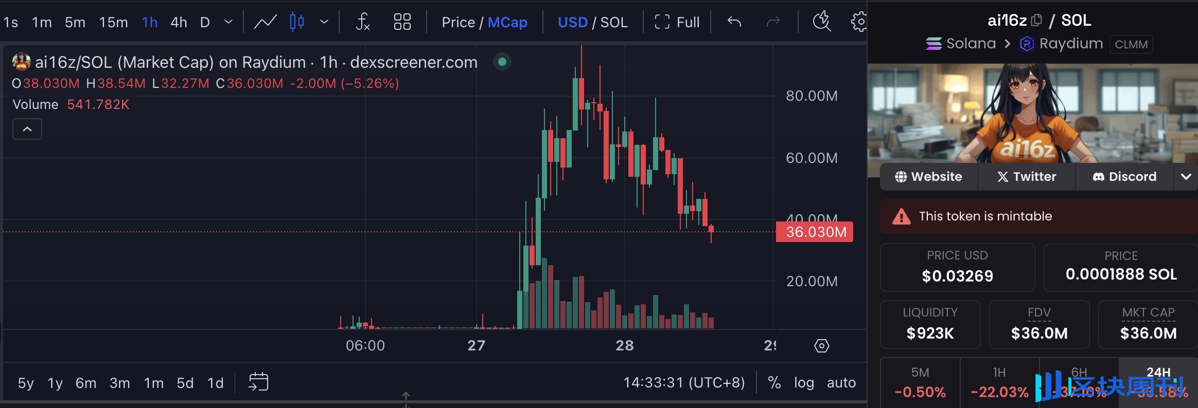 ai16z被a16z合伙人点名带火，背后发行平台dao.fun主打面向MEME市场的DAO风投-区块周刊BlockWeeks