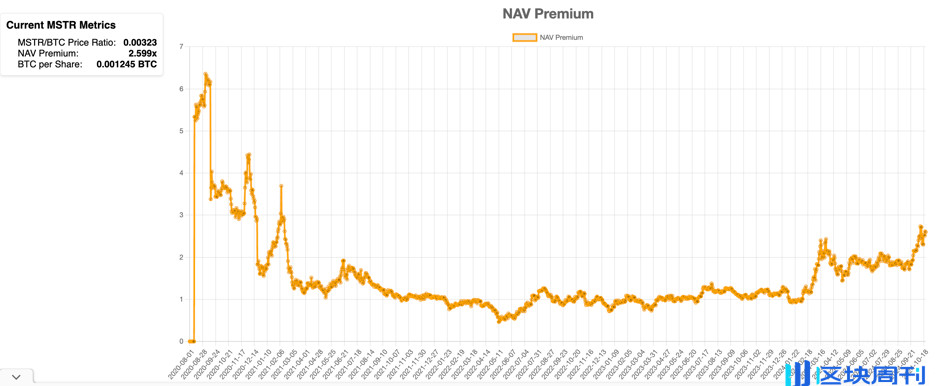 分析MicroStrategy的净资产价值（NAV）溢价与BTC Yield