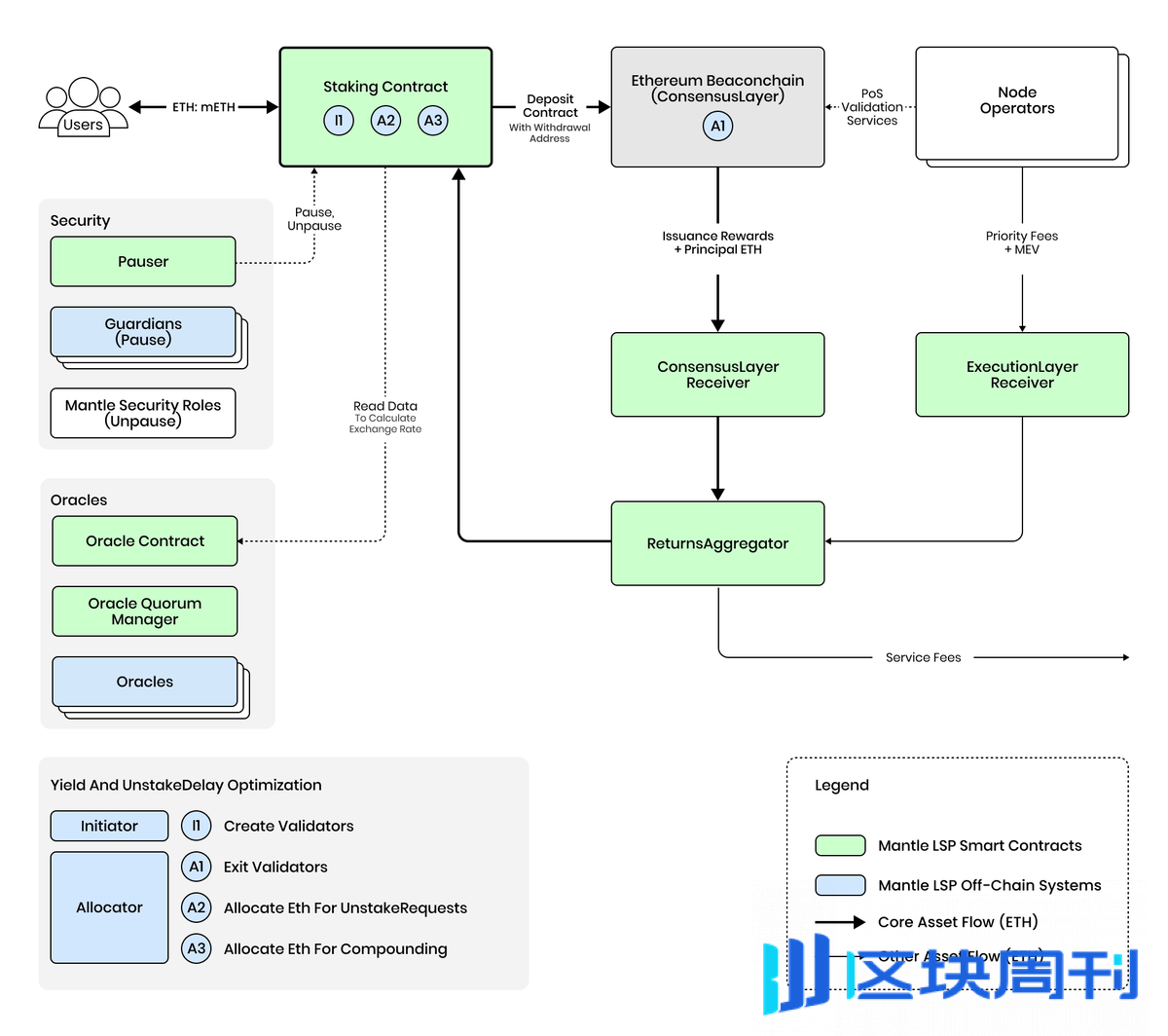 质押量超 48 万枚 ETH，mETH 凭什么？