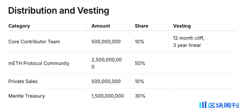 质押量超 48 万枚 ETH，mETH 凭什么？