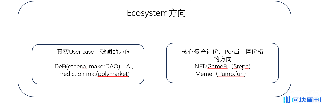 ETH/SOL 三年持有经验总结：市场数据与生态发展方向