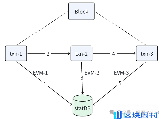 从 Reddio 看并行 EVM 的优化之路