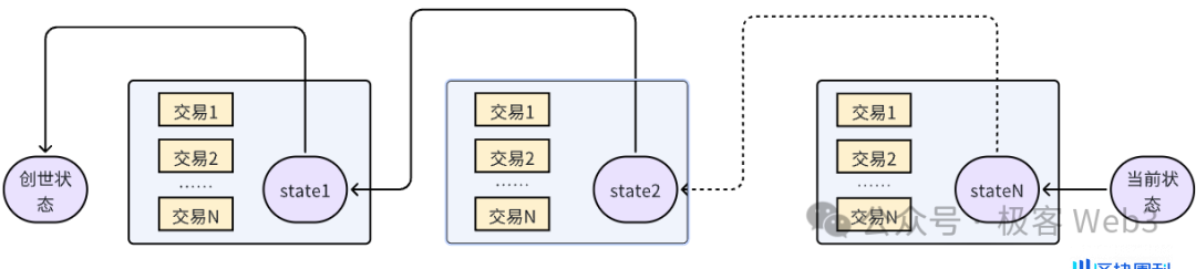 以Reddio为例，阐述并行EVM的优化之路