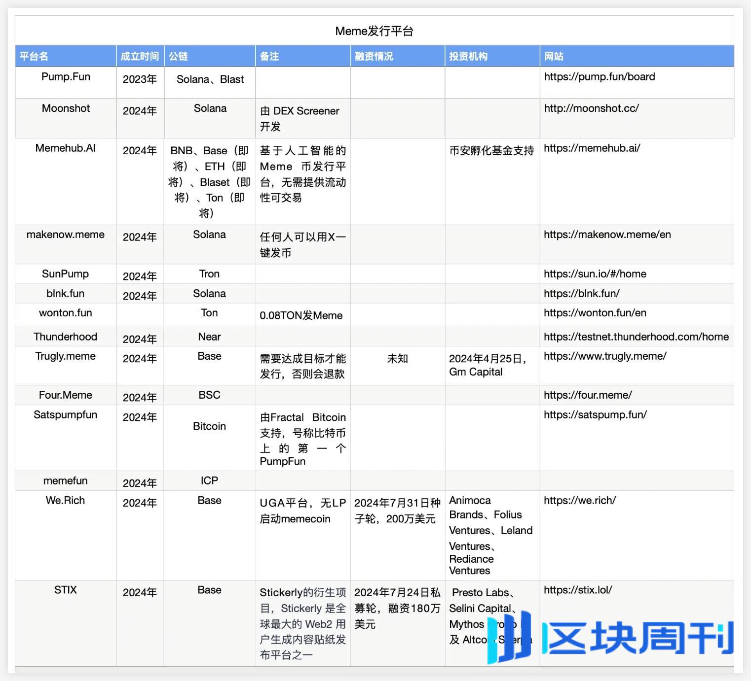 HTX Ventures 最新研报丨2024 年 Meme 赛道解析：从病毒式传播到生态桥头堡