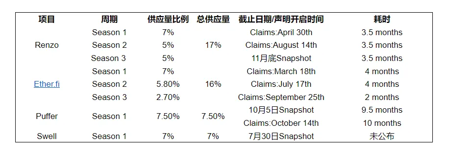 LRT 之争：在剧烈波动中赚取 AVS 奖励