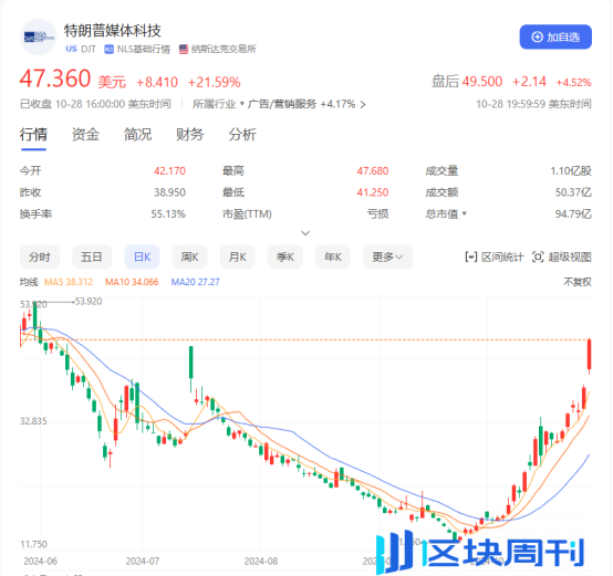 大选仅剩一周，「特朗普」交易席卷加密市场